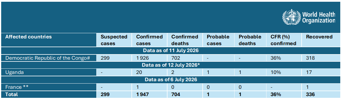 Statistiky aktuální epidemie eboly v Demokratické republice Kongo
Autor: WHO